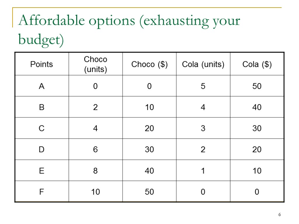 6 Affordable options (exhausting your budget)